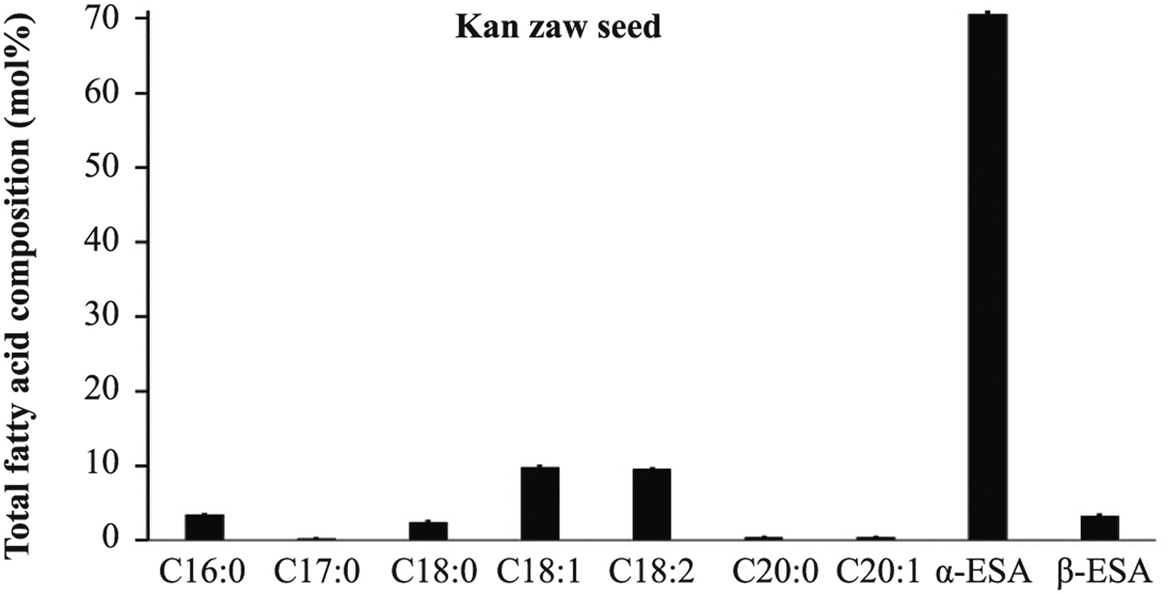 Nutritional evaluation, fatty acid analysis and anticancer properties investigation of seeds from kan-zaw, a potential diet oil and medicinal plant